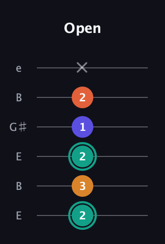 F♯ Minor Flat 13th guitar tab — Open (2 3 2 1 2 x) in Open E Tuning (EBEG♯BE)