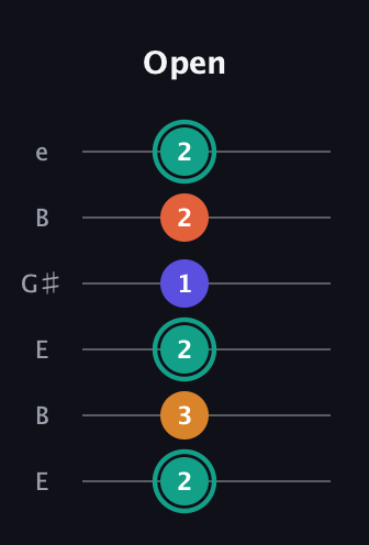 F♯ Minor Flat 13th guitar tab — Open (2 3 2 1 2 2) in Open E Tuning (EBEG♯BE)