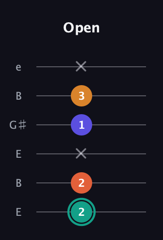 F♯ Minor Flat 13th guitar tab — Open (2 2 x 1 3 x) in Open E Tuning (EBEG♯BE)