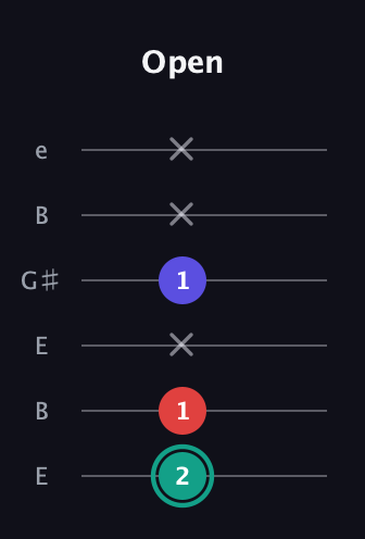 F♯ Minor Flat 5th guitar tab — Open (2 1 x 1 x x) in Open E Tuning (EBEG♯BE)