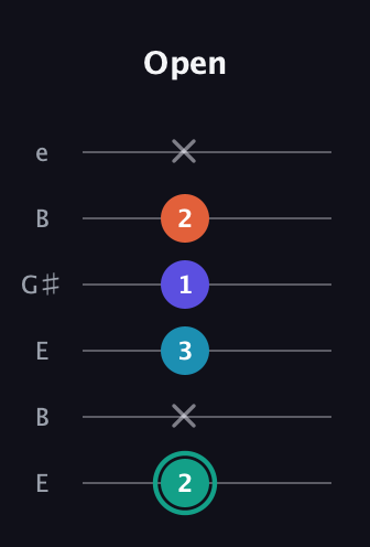 F♯ Minor Flat 9th guitar tab — Open (2 x 3 1 2 x) in Open E Tuning (EBEG♯BE)