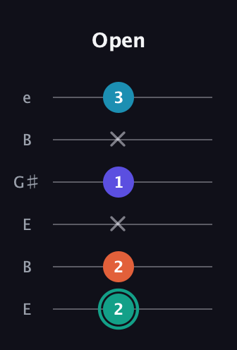 F♯ Minor Flat 9th guitar tab — Open (2 2 x 1 x 3) in Open E Tuning (EBEG♯BE)