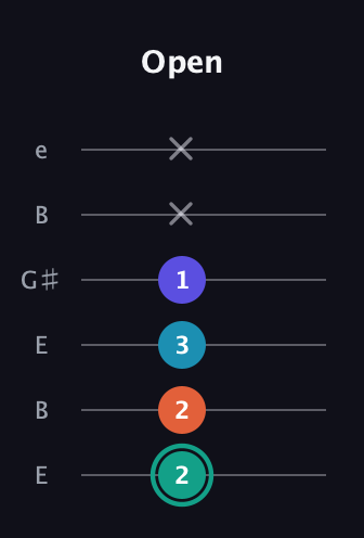 F♯ Minor Flat 9th guitar tab — Open (2 2 3 1 x x) in Open E Tuning (EBEG♯BE)