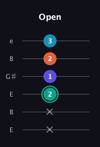 F♯ Minor Flat 9th guitar tab — Open (x x 2 1 2 3) in Open E Tuning (EBEG♯BE)