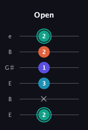 F♯ Minor Flat 9th guitar tab — Open (2 x 3 1 2 2) in Open E Tuning (EBEG♯BE)