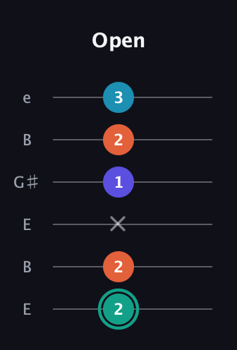 F♯ Minor Flat 9th guitar tab — Open (2 2 x 1 2 3) in Open E Tuning (EBEG♯BE)