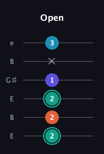 F♯ Minor Flat 9th guitar tab — Open (2 2 2 1 x 3) in Open E Tuning (EBEG♯BE)