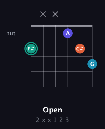 F♯ Minor Flat 9th guitar chord — Open (2 x x 1 2 3) fretboard diagram in Open E Tuning (EBEG♯BE)