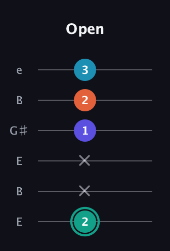 F♯ Minor Flat 9th guitar tab — Open (2 x x 1 2 3) in Open E Tuning (EBEG♯BE)
