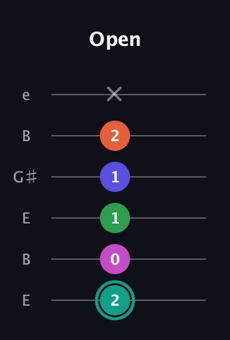 F♯ Minor major 11th Sharp 9th guitar tab — Open (2 0 1 1 2 x) in Open E Tuning (EBEG♯BE)