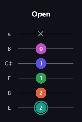 F♯ Minor major 11th Sharp 9th guitar tab — Open (2 2 1 1 0 x) in Open E Tuning (EBEG♯BE)