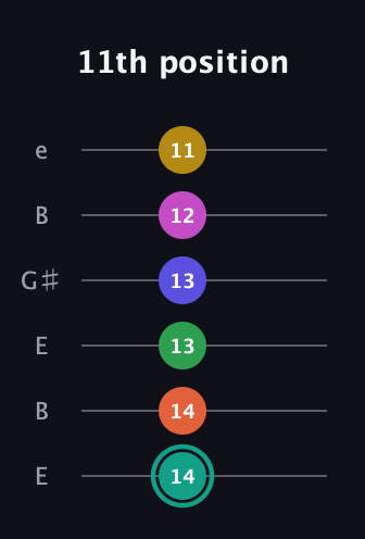 F♯ Minor major 13th Sharp 9th guitar tab — 11th position (14 14 13 13 12 11) in Open E Tuning (EBEG♯BE)
