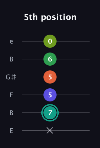 F♯ Minor major 7th Sharp 13th guitar tab — 5th position (x 7 5 5 6 0) in Open E Tuning (EBEG♯BE)