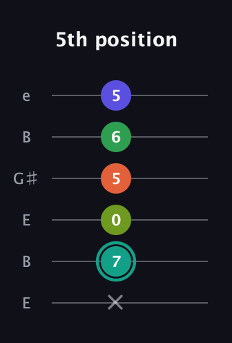 F♯ Minor major 7th Sharp 13th guitar tab — 5th position (x 7 0 5 6 5) in Open E Tuning (EBEG♯BE)