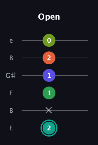F♯ Minor major 7th Sharp 13th guitar tab — Open (2 x 1 1 2 0) in Open E Tuning (EBEG♯BE)