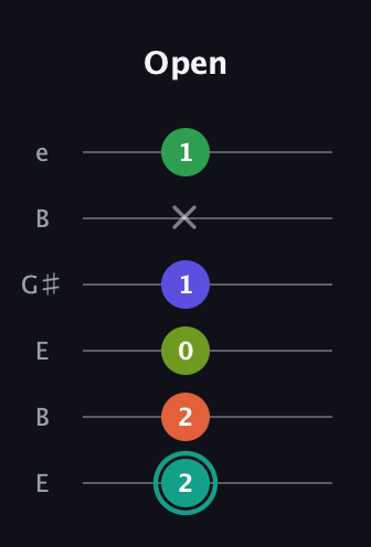 F♯ Minor major 7th Sharp 13th guitar tab — Open (2 2 0 1 x 1) in Open E Tuning (EBEG♯BE)