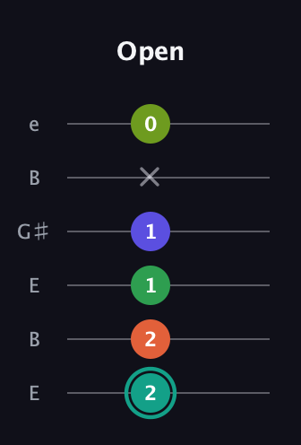 F♯ Minor major 7th Sharp 13th guitar tab — Open (2 2 1 1 x 0) in Open E Tuning (EBEG♯BE)