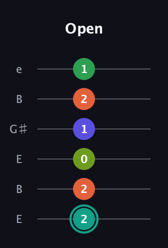F♯ Minor major 7th Sharp 13th guitar tab — Open (2 2 0 1 2 1) in Open E Tuning (EBEG♯BE)
