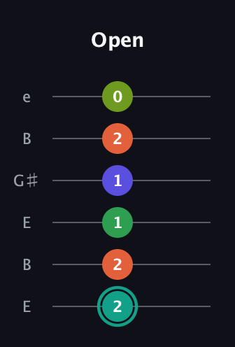 F♯ Minor major 7th Sharp 13th guitar tab — Open (2 2 1 1 2 0) in Open E Tuning (EBEG♯BE)