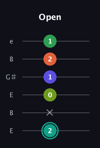 F♯ Minor major 7th Sharp 13th guitar tab — Open (2 x 0 1 2 1) in Open E Tuning (EBEG♯BE)
