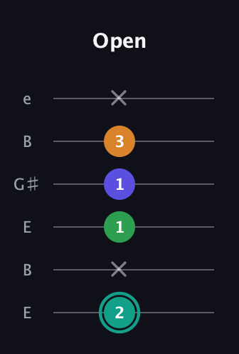 F♯ Minor major 7th Sharp 5th guitar tab — Open (2 x 1 1 3 x) in Open E Tuning (EBEG♯BE)