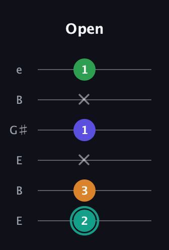 F♯ Minor major 7th Sharp 5th guitar tab — Open (2 3 x 1 x 1) in Open E Tuning (EBEG♯BE)