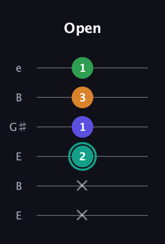 F♯ Minor major 7th Sharp 5th guitar tab — Open (x x 2 1 3 1) in Open E Tuning (EBEG♯BE)