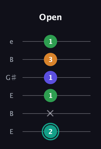F♯ Minor major 7th Sharp 5th guitar tab — Open (2 x 1 1 3 1) in Open E Tuning (EBEG♯BE)