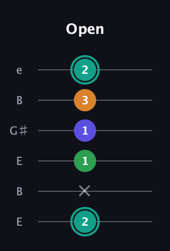 F♯ Minor major 7th Sharp 5th guitar tab — Open (2 x 1 1 3 2) in Open E Tuning (EBEG♯BE)