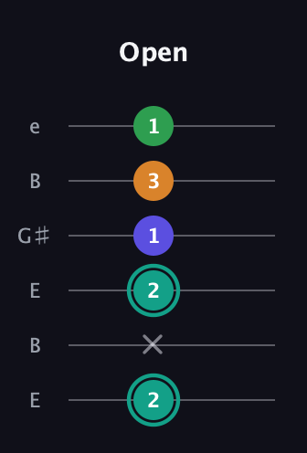 F♯ Minor major 7th Sharp 5th guitar tab — Open (2 x 2 1 3 1) in Open E Tuning (EBEG♯BE)