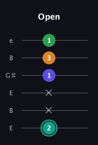 F♯ Minor major 7th Sharp 5th guitar tab — Open (2 x x 1 3 1) in Open E Tuning (EBEG♯BE)