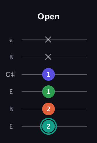 F♯ Minor major 7th Sharp 9th guitar tab — Open (2 2 1 1 x x) in Open E Tuning (EBEG♯BE)