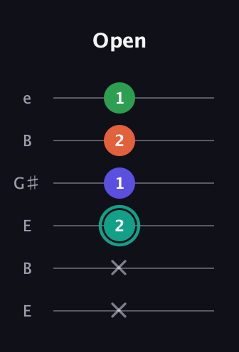 F♯ Minor major 7th Sharp 9th guitar tab — Open (x x 2 1 2 1) in Open E Tuning (EBEG♯BE)