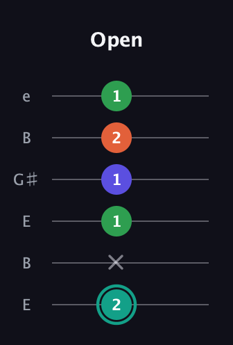 F♯ Minor major 7th Sharp 9th guitar tab — Open (2 x 1 1 2 1) in Open E Tuning (EBEG♯BE)