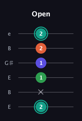 F♯ Minor major 7th Sharp 9th guitar tab — Open (2 x 1 1 2 2) in Open E Tuning (EBEG♯BE)