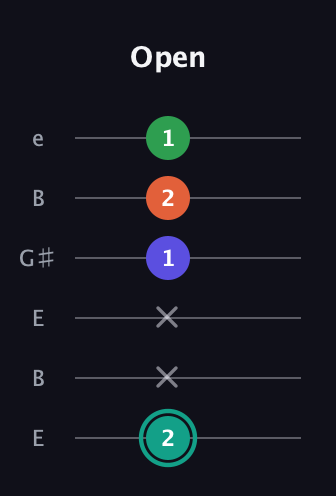 F♯ Minor major 7th Sharp 9th guitar tab — Open (2 x x 1 2 1) in Open E Tuning (EBEG♯BE)