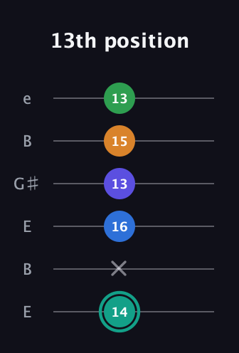 F♯ Minor major 9th Sharp 5th guitar tab — 13th position (14 x 16 13 15 13) in Open E Tuning (EBEG♯BE)