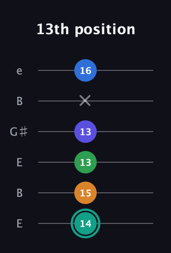 F♯ Minor major 9th Sharp 5th guitar tab — 13th position (14 15 13 13 x 16) in Open E Tuning (EBEG♯BE)