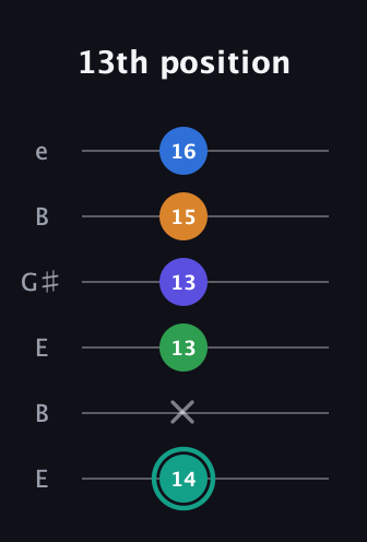 F♯ Minor major 9th Sharp 5th guitar tab — 13th position (14 x 13 13 15 16) in Open E Tuning (EBEG♯BE)