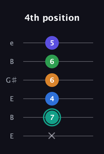 F♯ Minor major 9th Sharp 5th guitar tab — 4th position (x 7 4 6 6 5) in Open E Tuning (EBEG♯BE)