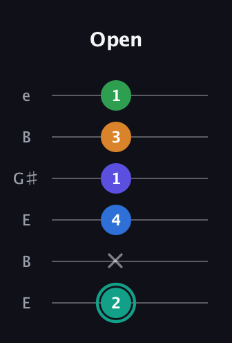 F♯ Minor major 9th Sharp 5th guitar tab — Open (2 x 4 1 3 1) in Open E Tuning (EBEG♯BE)