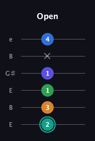 F♯ Minor major 9th Sharp 5th guitar tab — Open (2 3 1 1 x 4) in Open E Tuning (EBEG♯BE)