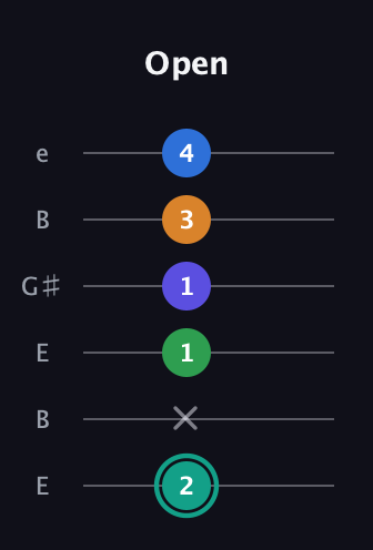 F♯ Minor major 9th Sharp 5th guitar tab — Open (2 x 1 1 3 4) in Open E Tuning (EBEG♯BE)