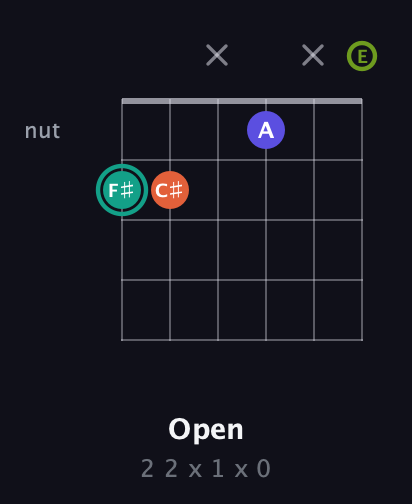 F♯ Minor Sharp 13th guitar chord — Open (2 2 x 1 x 0) fretboard diagram in Open E Tuning (EBEG♯BE)