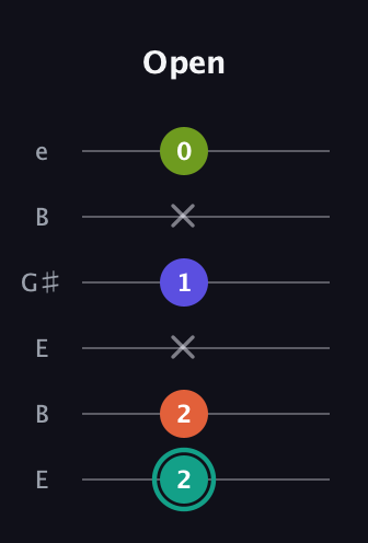 F♯ Minor Sharp 13th guitar tab — Open (2 2 x 1 x 0) in Open E Tuning (EBEG♯BE)