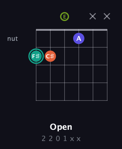 F♯ Minor Sharp 13th guitar chord — Open (2 2 0 1 x x) fretboard diagram in Open E Tuning (EBEG♯BE)
