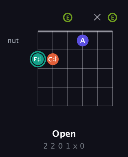 F♯ Minor Sharp 13th guitar chord — Open (2 2 0 1 x 0) fretboard diagram in Open E Tuning (EBEG♯BE)