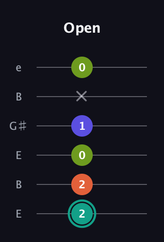 F♯ Minor Sharp 13th guitar tab — Open (2 2 0 1 x 0) in Open E Tuning (EBEG♯BE)
