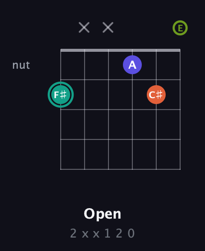 F♯ Minor Sharp 13th guitar chord — Open (2 x x 1 2 0) fretboard diagram in Open E Tuning (EBEG♯BE)