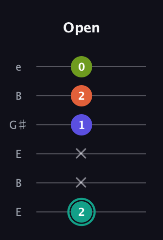 F♯ Minor Sharp 13th guitar tab — Open (2 x x 1 2 0) in Open E Tuning (EBEG♯BE)